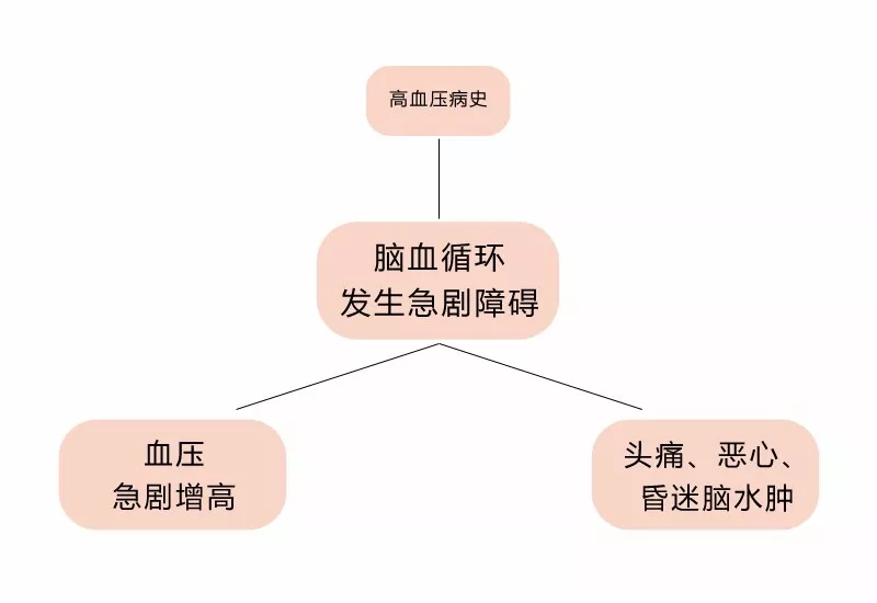 高血压脑病面面观